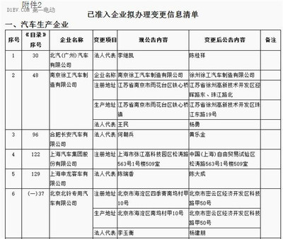 289批《道路機(jī)動車輛生產(chǎn)企業(yè)及產(chǎn)品公告》新增車企名單解析