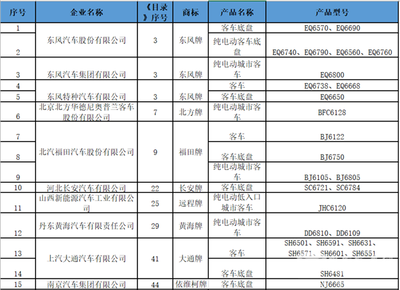 純電動客車占比超五成 工信部發(fā)布第318批道路機(jī)動車輛公告分析